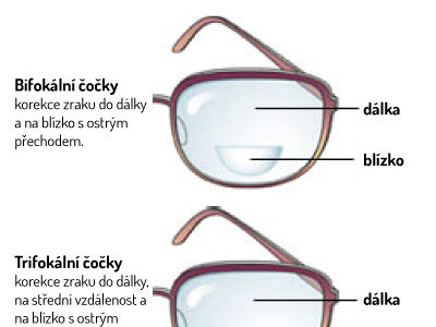 Brýlové čočky č.1 – Multifokály, progresivy, univerzály